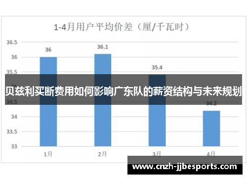 贝兹利买断费用如何影响广东队的薪资结构与未来规划