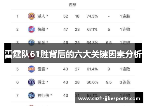 雷霆队61胜背后的六大关键因素分析